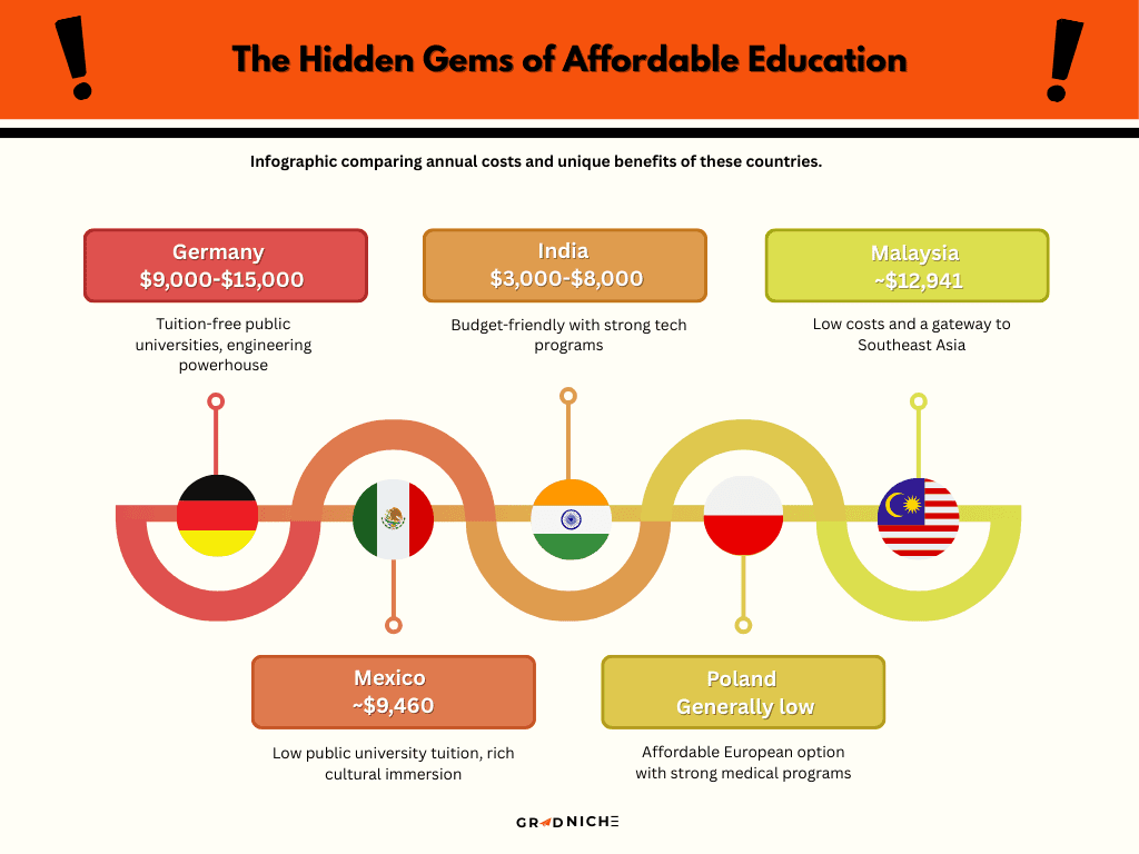 budget-friendly study destinations